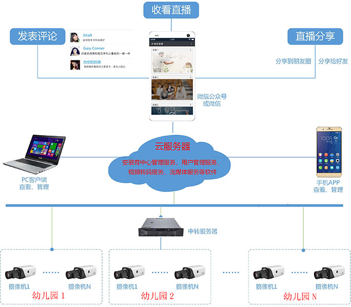 微信直播架構圖