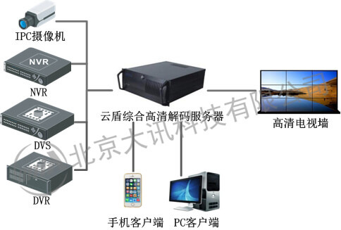 2路高清解碼主機，單獨工作