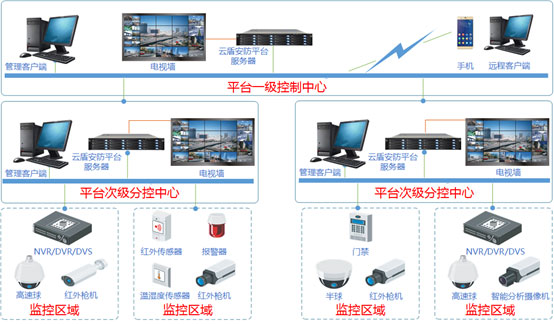 智慧園區解決方案結構圖