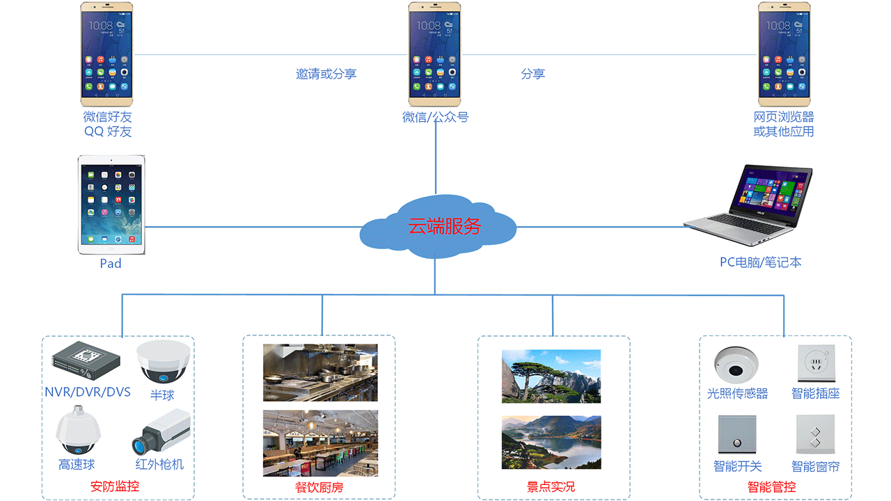 宏世界微信視頻云平臺，系統架構