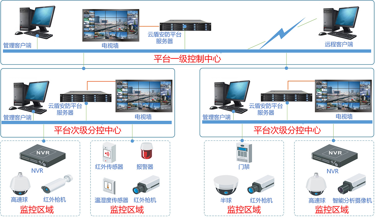 宏世界(LargeView)安防與物聯平臺，系統架構