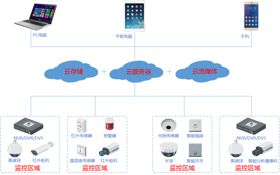 宏世界(LargeView)安防與物聯平臺，云端應用