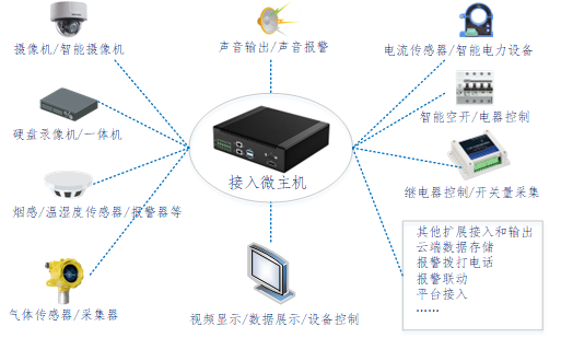 宏世界智能控制與綜合接入微主機，部署方案，單設備獨立部署