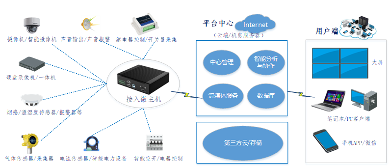 宏世界智能控制與綜合接入微主機，部署方案，接入平臺部署