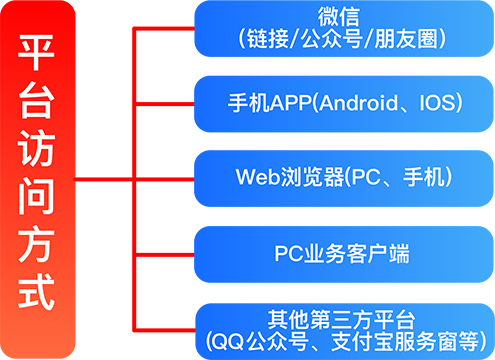 宏世界(LargeView)安防與物聯平臺