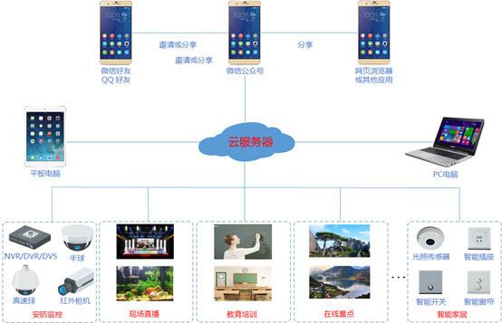 微信直播解決方案結(jié)構(gòu)圖